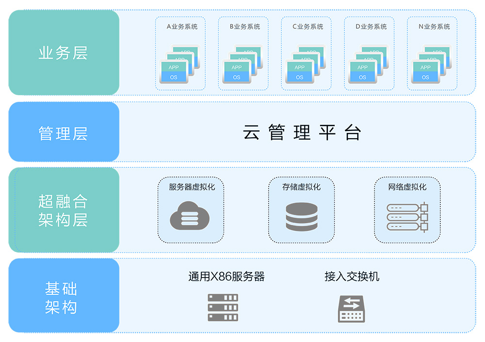 超融合架構