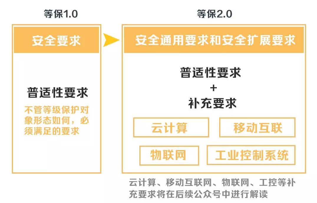 安徽等級(jí)保護(hù):帶你讀懂網(wǎng)絡(luò)安全等級(jí)保護(hù)制度2.0標(biāo)準(zhǔn) 安徽等級(jí)保護(hù):帶你讀懂網(wǎng)絡(luò)安全等級(jí)保護(hù)制度2.0標(biāo)準(zhǔn)