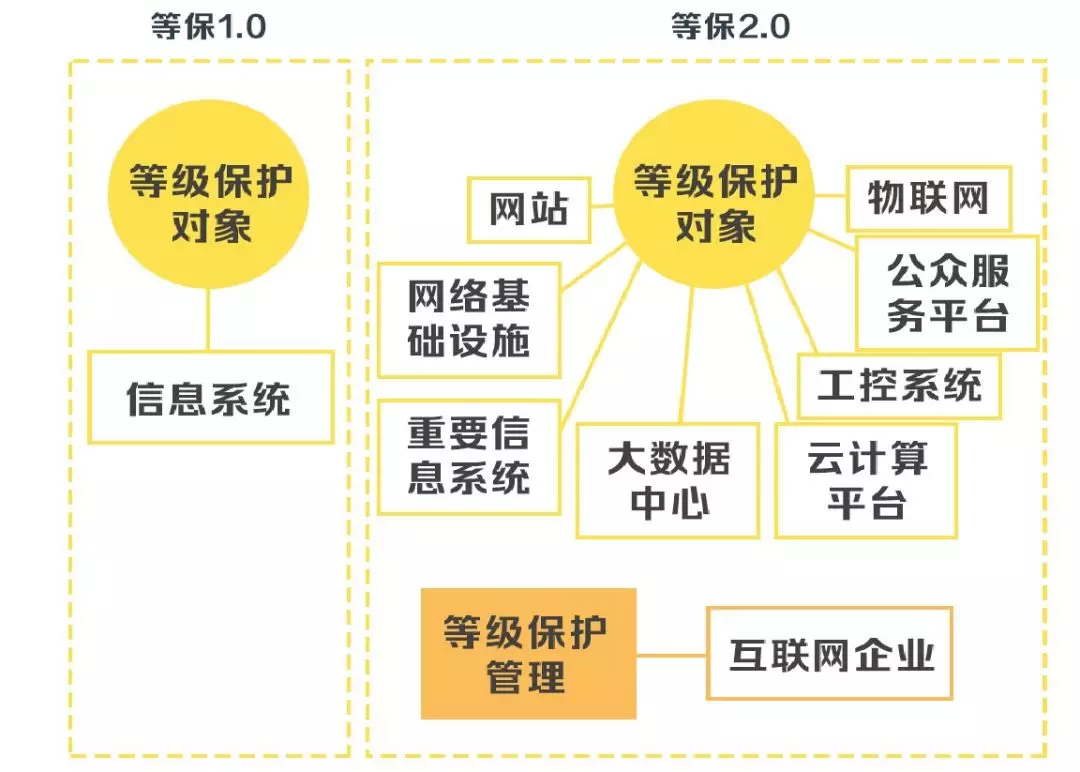 安徽等級(jí)保護(hù):帶你讀懂網(wǎng)絡(luò)安全等級(jí)保護(hù)制度2.0標(biāo)準(zhǔn) 安徽等級(jí)保護(hù):帶你讀懂網(wǎng)絡(luò)安全等級(jí)保護(hù)制度2.0標(biāo)準(zhǔn)
