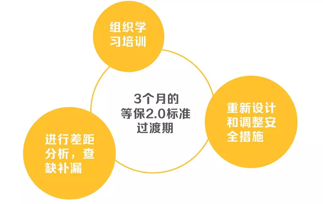 安徽等級(jí)保護(hù):帶你讀懂網(wǎng)絡(luò)安全等級(jí)保護(hù)制度2.0標(biāo)準(zhǔn) 安徽等級(jí)保護(hù):帶你讀懂網(wǎng)絡(luò)安全等級(jí)保護(hù)制度2.0標(biāo)準(zhǔn)