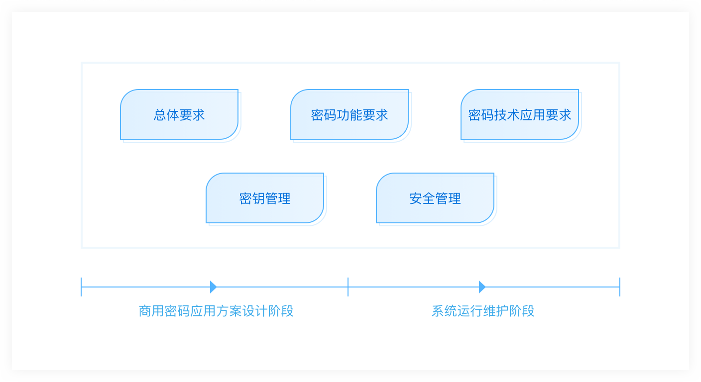 密碼測評：商用密碼應用安全性評估服務(wù)